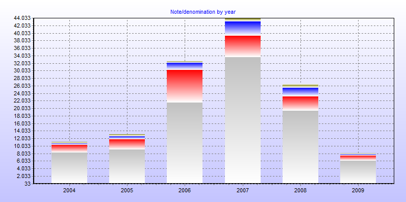 Note/denomination by year